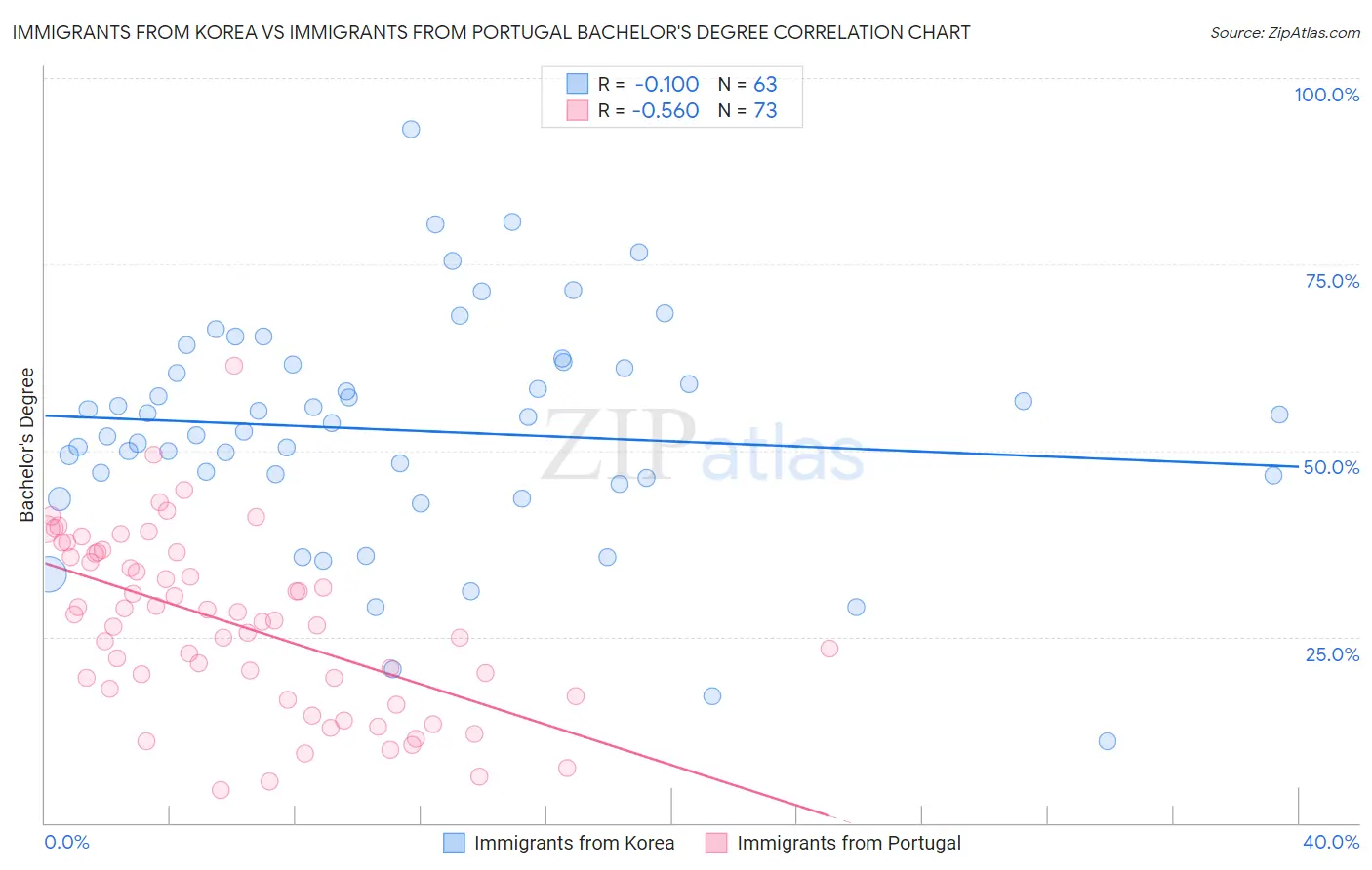Immigrants from Korea vs Immigrants from Portugal Bachelor's Degree