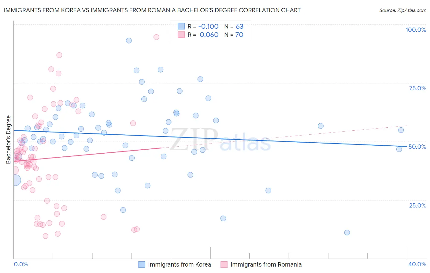 Immigrants from Korea vs Immigrants from Romania Bachelor's Degree