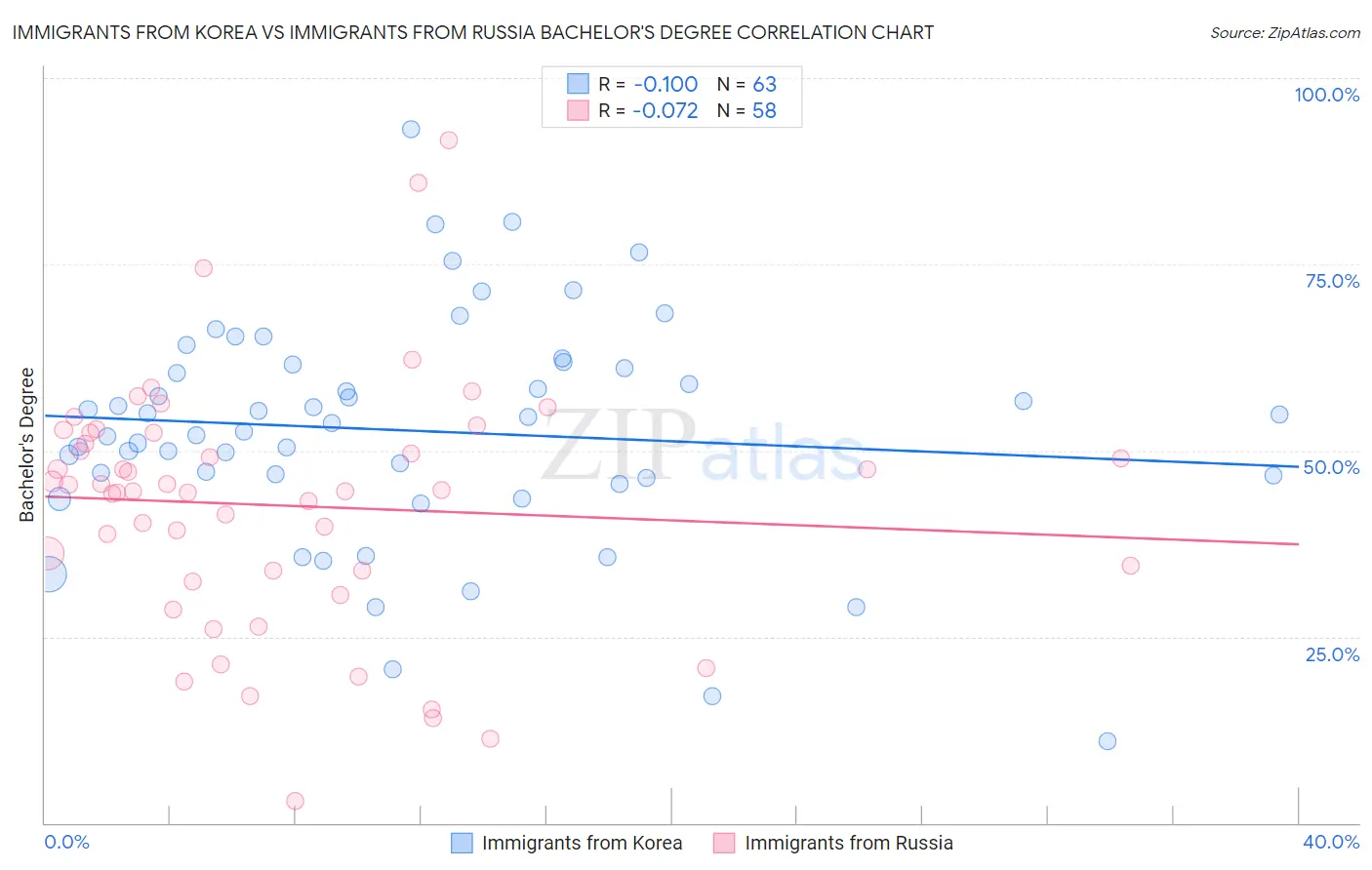 Immigrants from Korea vs Immigrants from Russia Bachelor's Degree