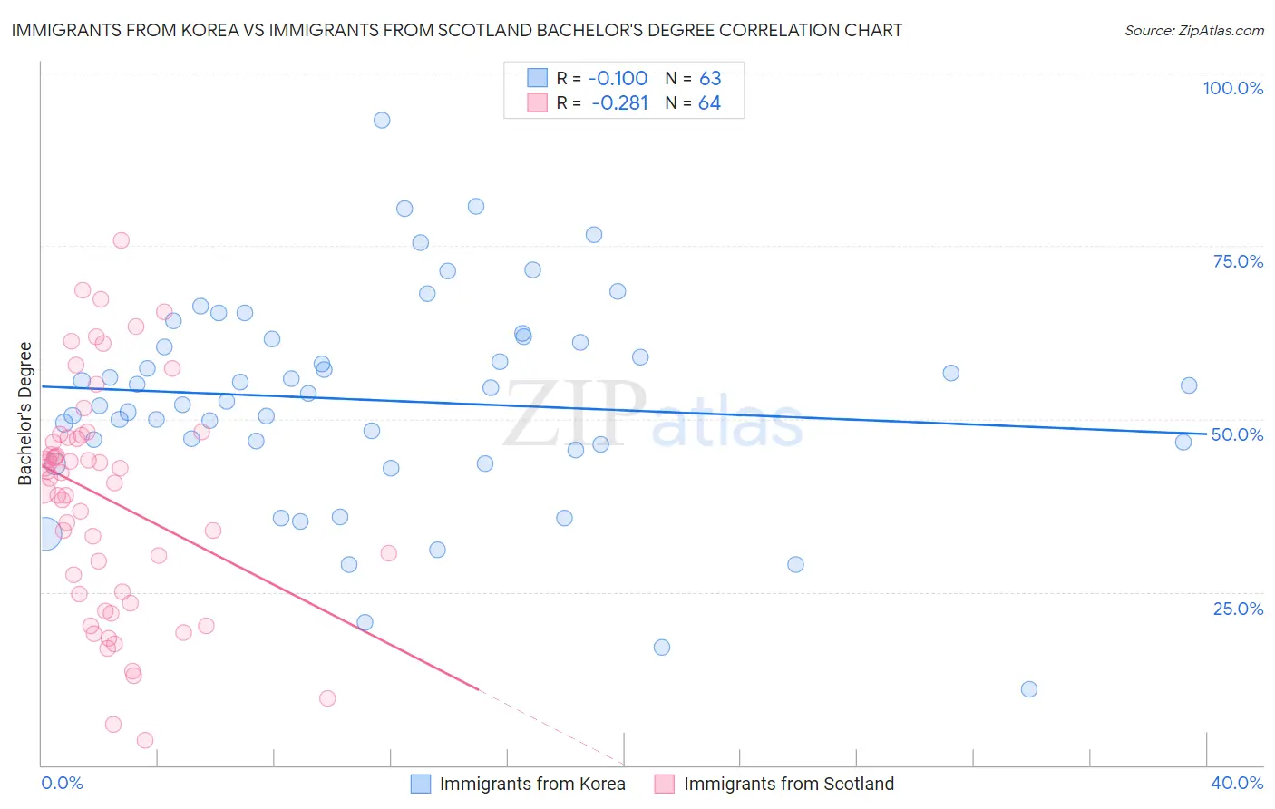 Immigrants from Korea vs Immigrants from Scotland Bachelor's Degree