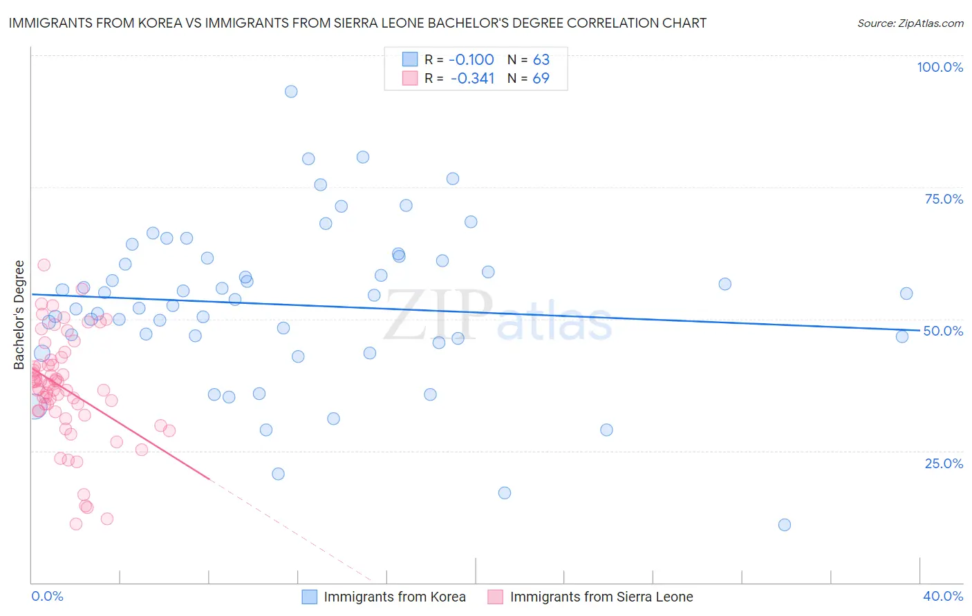 Immigrants from Korea vs Immigrants from Sierra Leone Bachelor's Degree