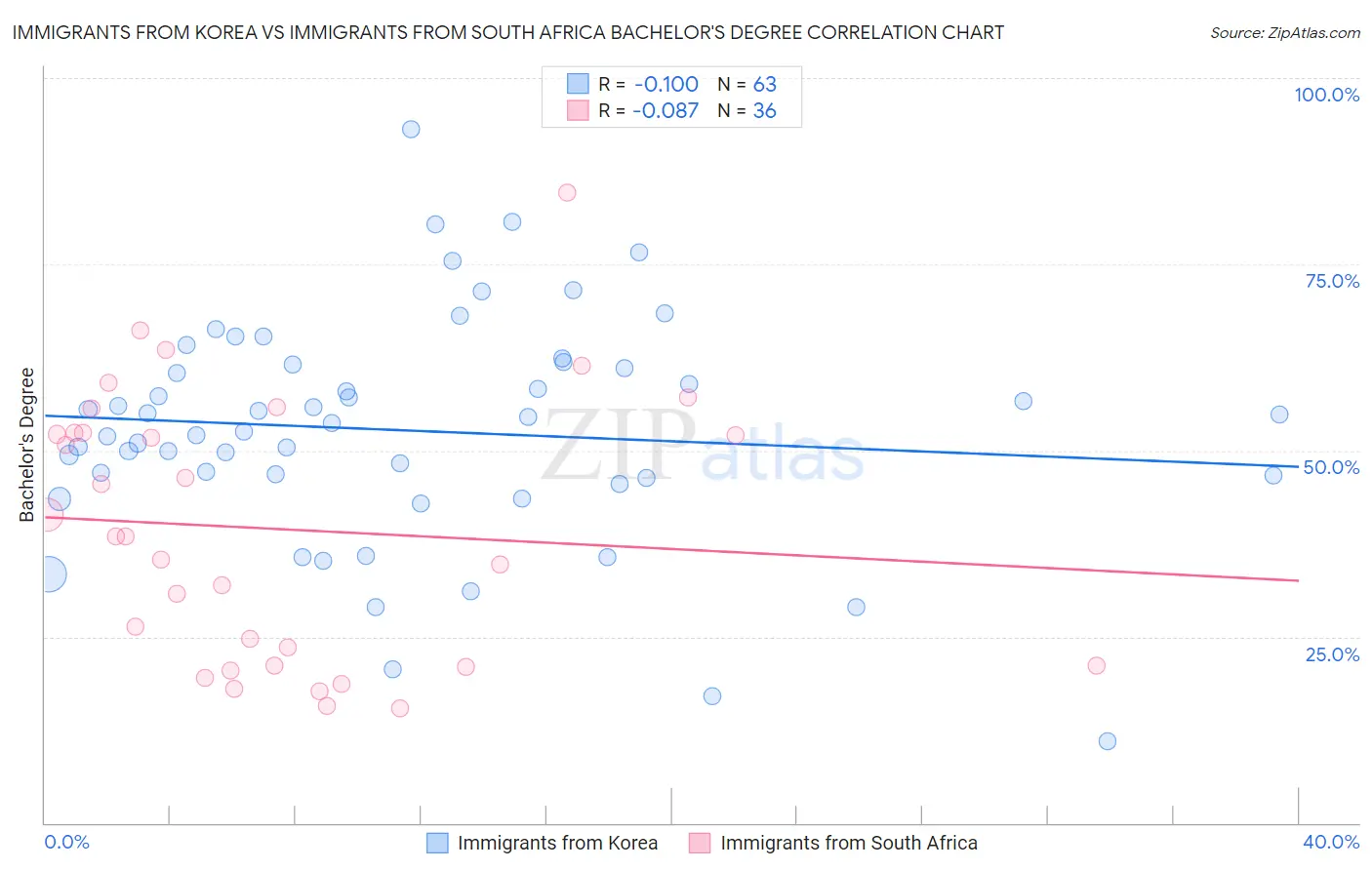 Immigrants from Korea vs Immigrants from South Africa Bachelor's Degree