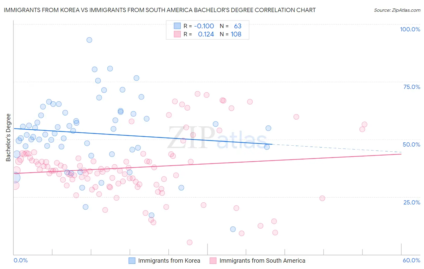 Immigrants from Korea vs Immigrants from South America Bachelor's Degree