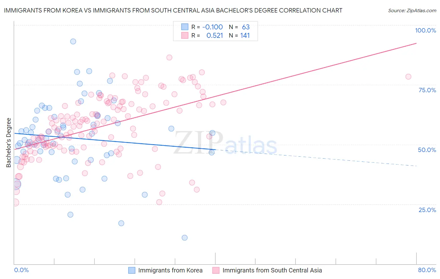 Immigrants from Korea vs Immigrants from South Central Asia Bachelor's Degree