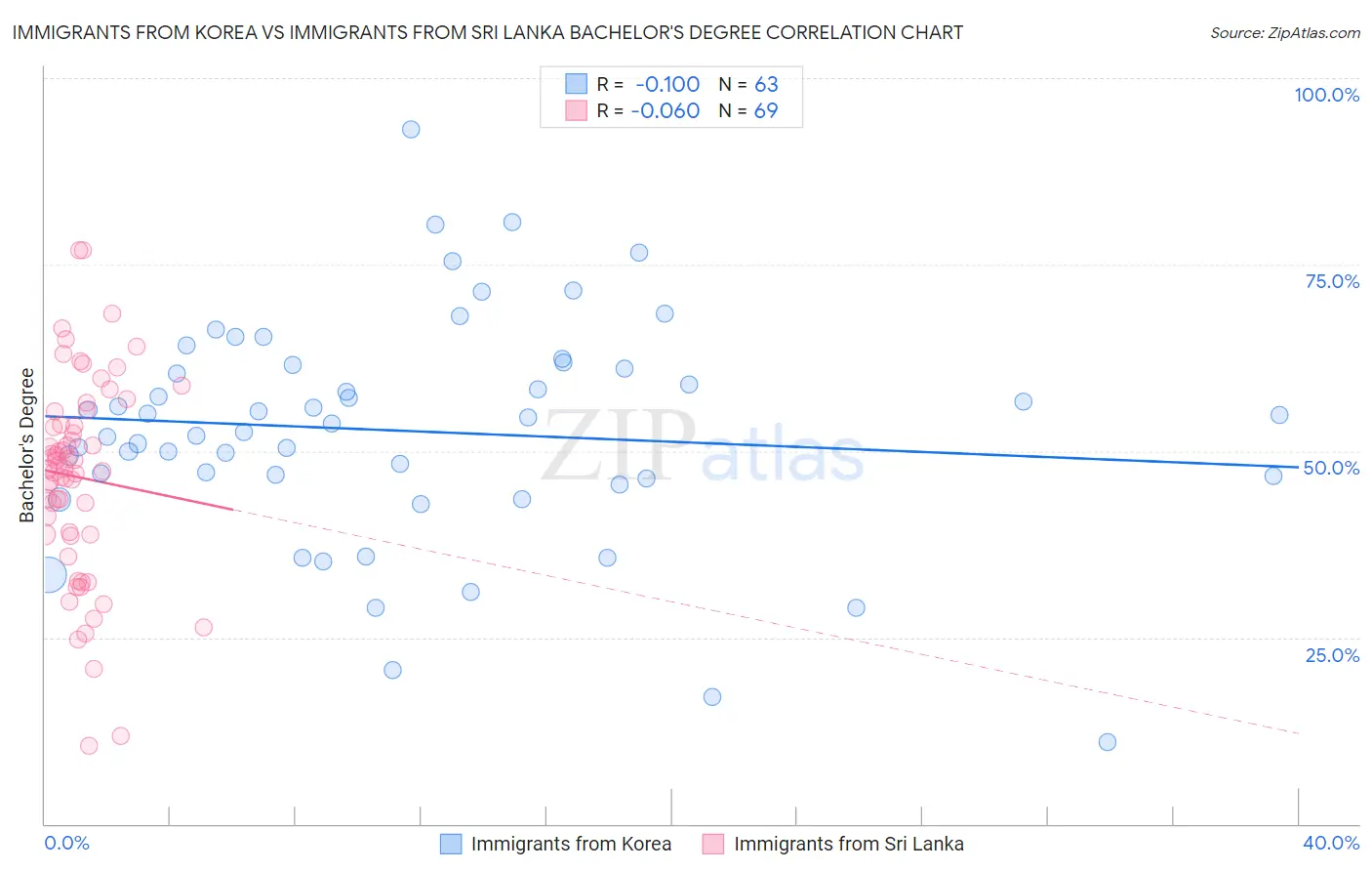 Immigrants from Korea vs Immigrants from Sri Lanka Bachelor's Degree