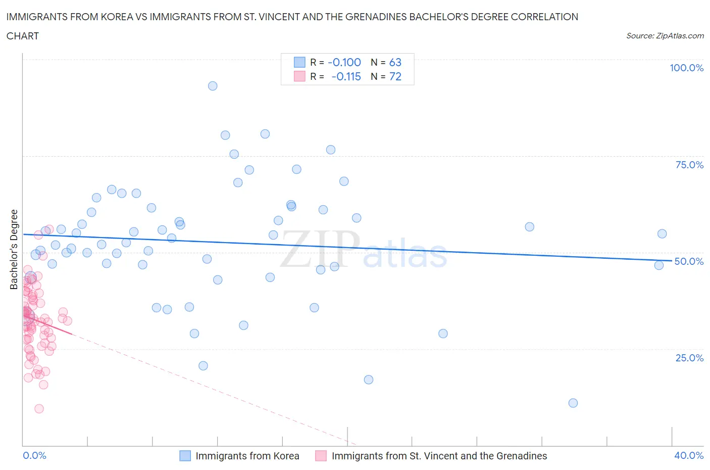 Immigrants from Korea vs Immigrants from St. Vincent and the Grenadines Bachelor's Degree