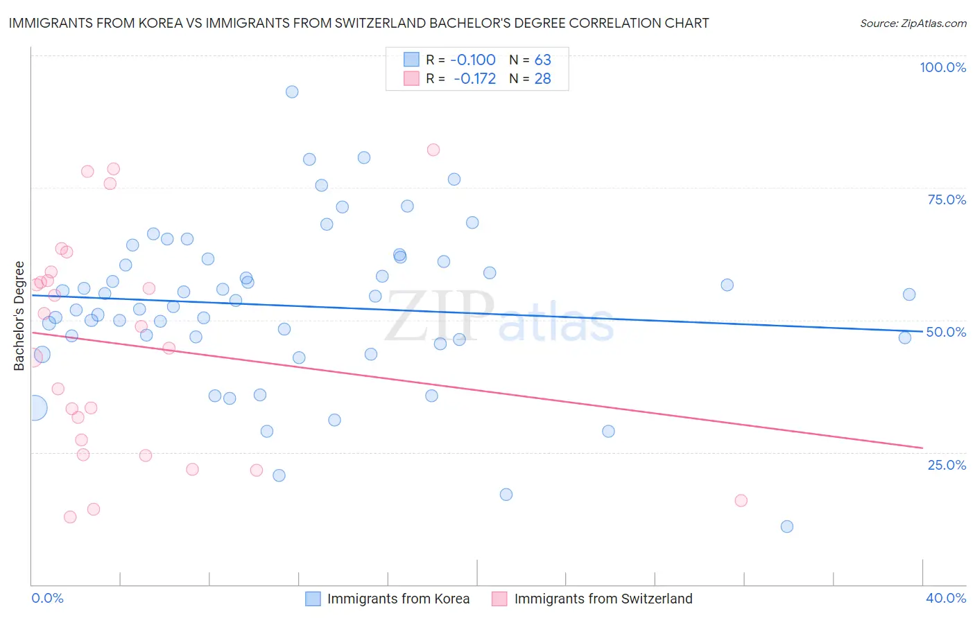 Immigrants from Korea vs Immigrants from Switzerland Bachelor's Degree