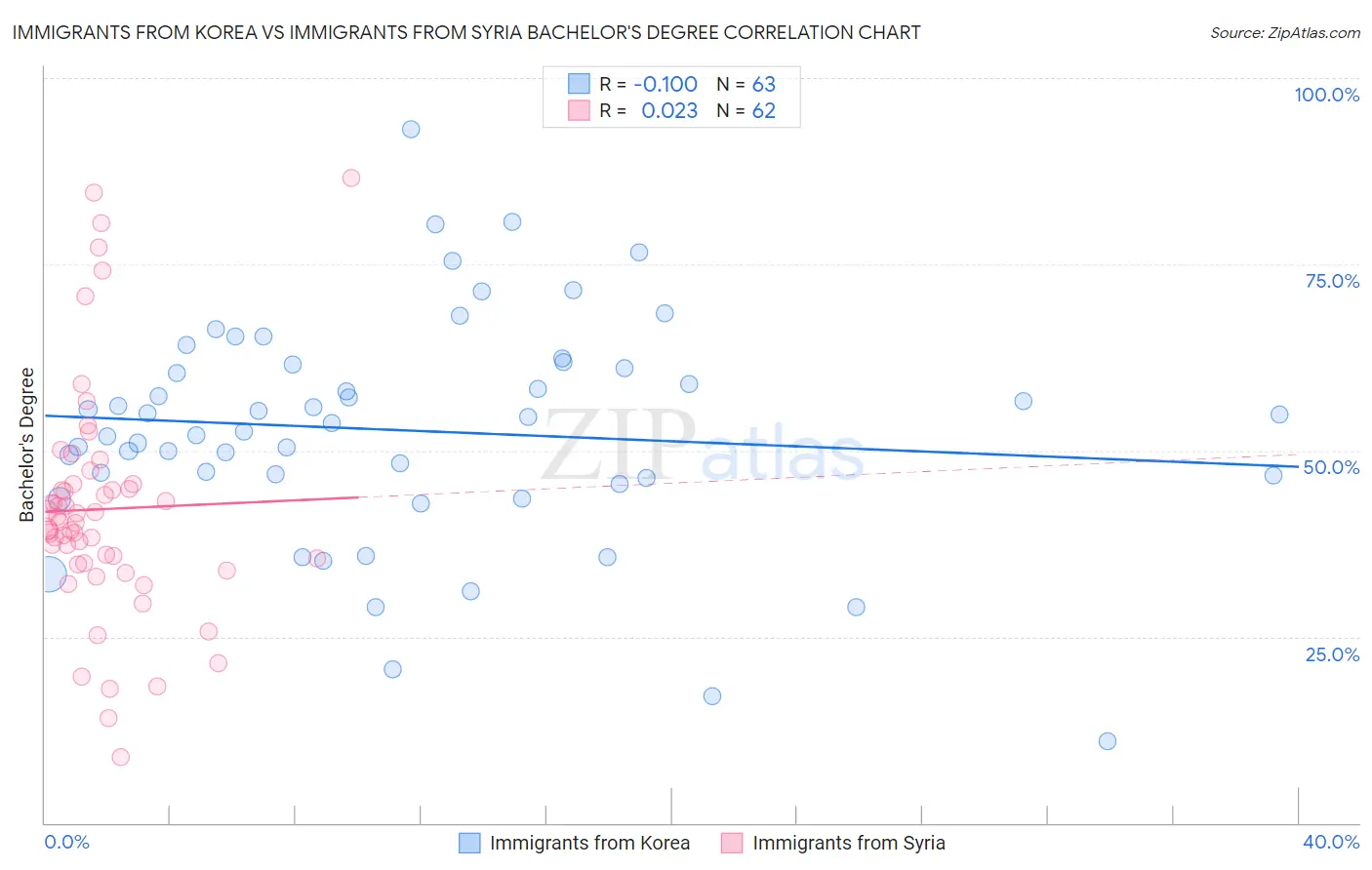Immigrants from Korea vs Immigrants from Syria Bachelor's Degree