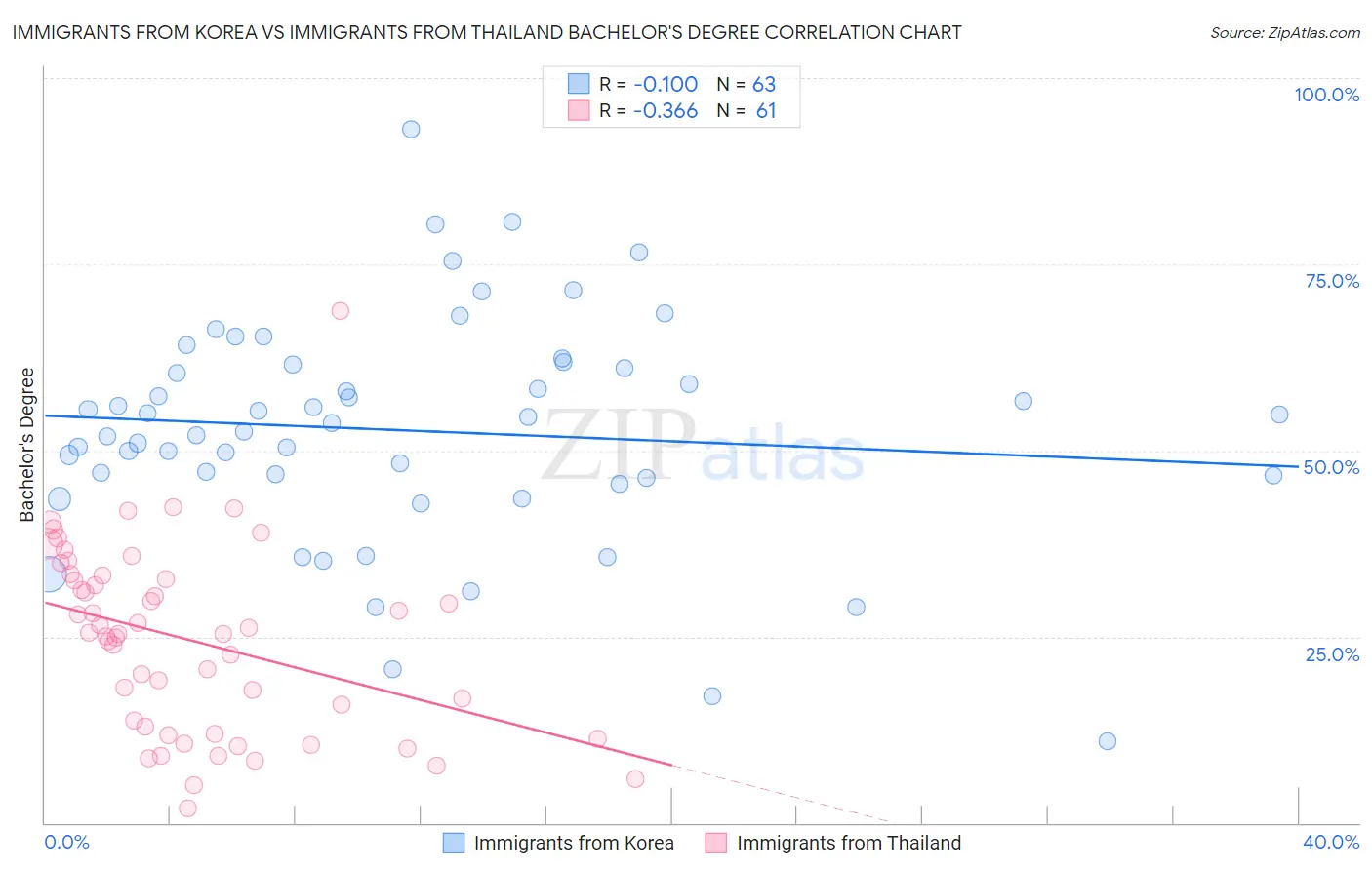 Immigrants from Korea vs Immigrants from Thailand Bachelor's Degree