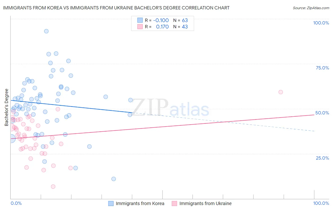 Immigrants from Korea vs Immigrants from Ukraine Bachelor's Degree