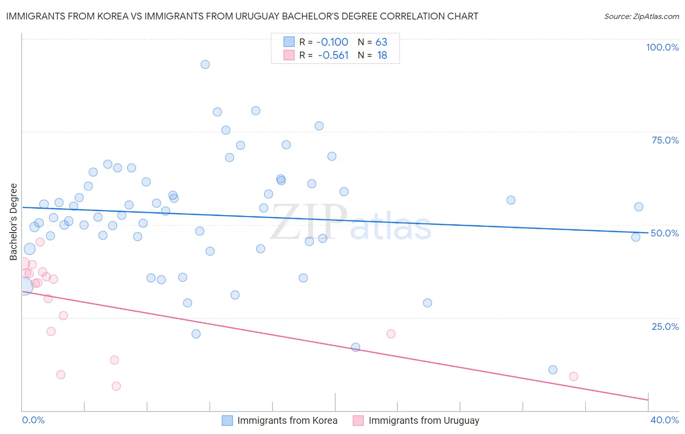 Immigrants from Korea vs Immigrants from Uruguay Bachelor's Degree
