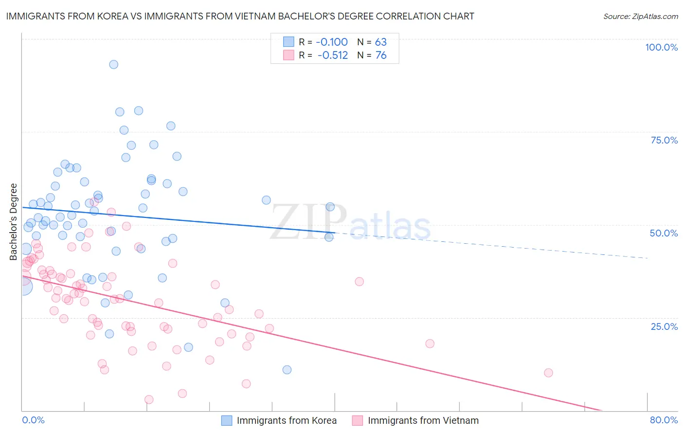 Immigrants from Korea vs Immigrants from Vietnam Bachelor's Degree