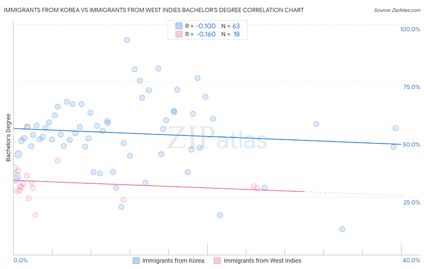 Immigrants from Korea vs Immigrants from West Indies Bachelor's Degree