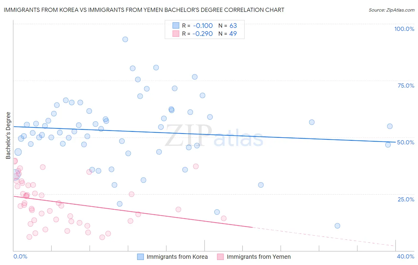Immigrants from Korea vs Immigrants from Yemen Bachelor's Degree