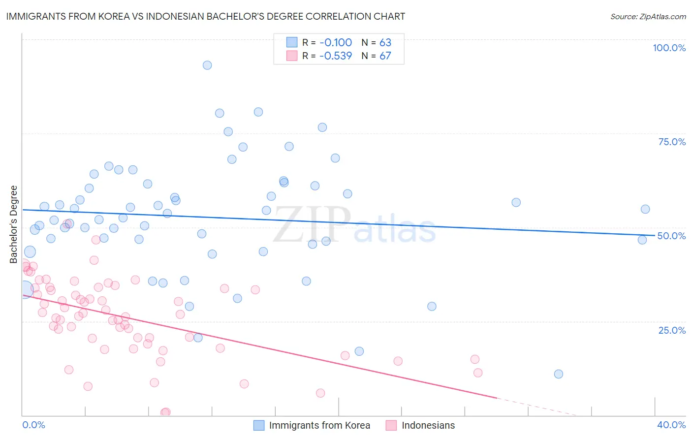 Immigrants from Korea vs Indonesian Bachelor's Degree