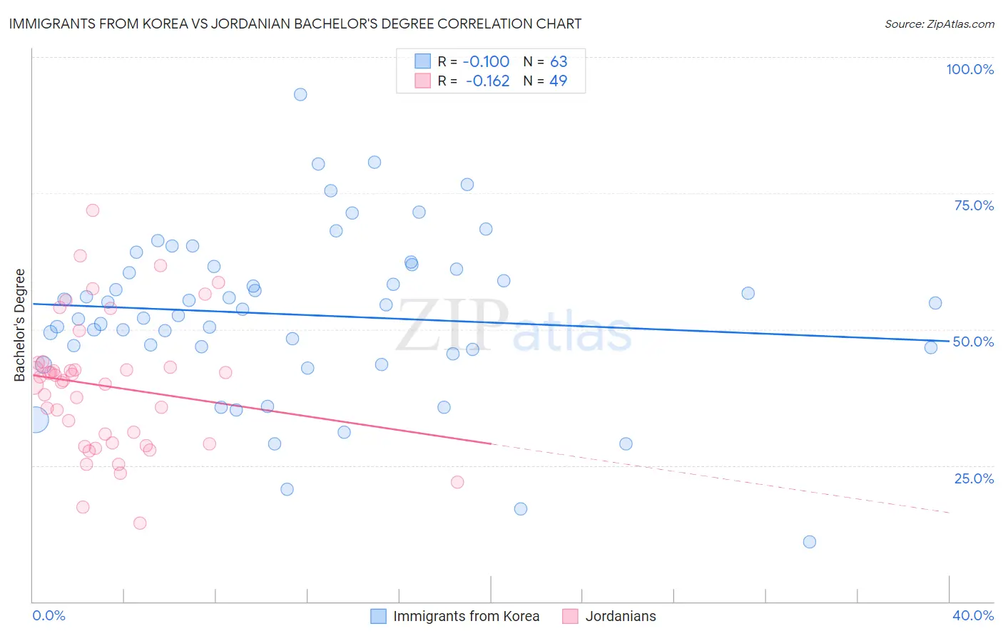 Immigrants from Korea vs Jordanian Bachelor's Degree