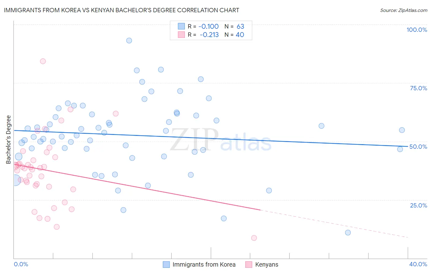 Immigrants from Korea vs Kenyan Bachelor's Degree