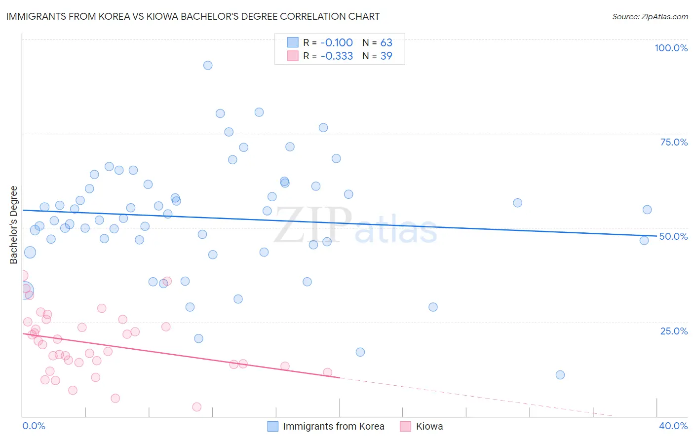 Immigrants from Korea vs Kiowa Bachelor's Degree