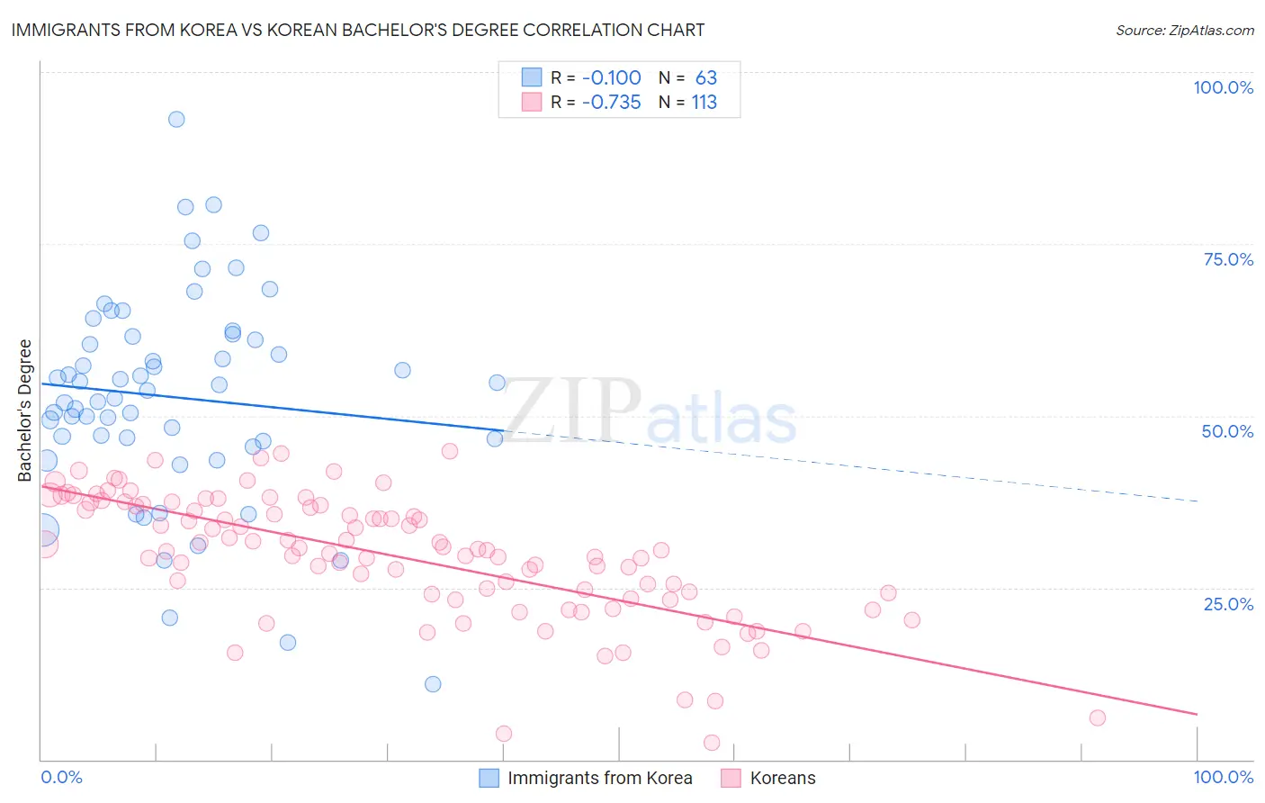 Immigrants from Korea vs Korean Bachelor's Degree