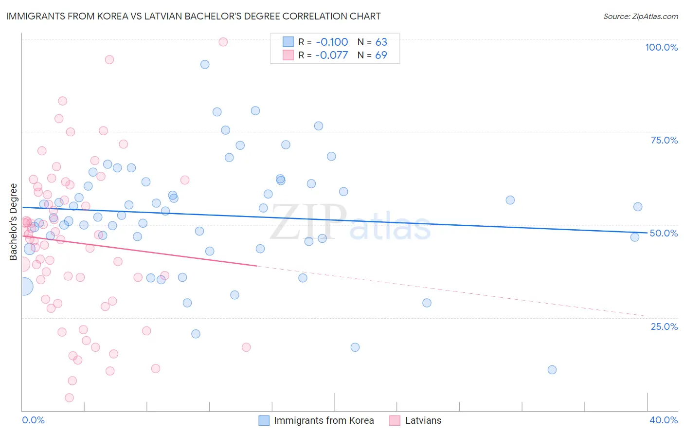 Immigrants from Korea vs Latvian Bachelor's Degree