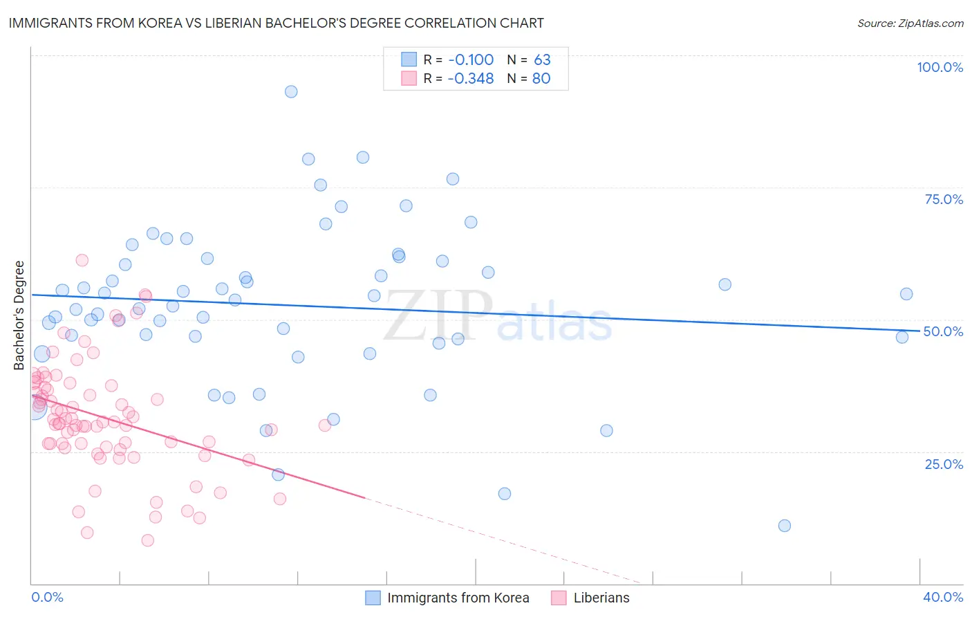 Immigrants from Korea vs Liberian Bachelor's Degree