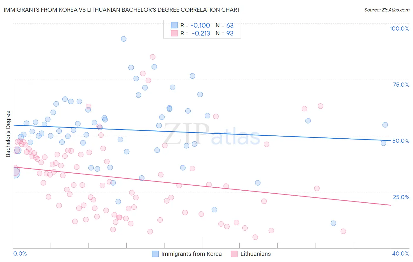 Immigrants from Korea vs Lithuanian Bachelor's Degree