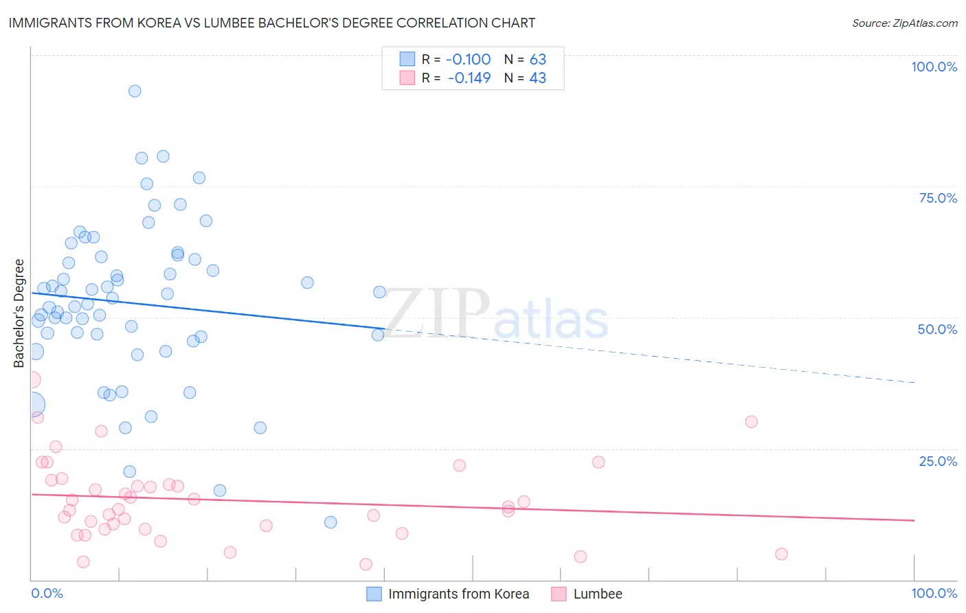 Immigrants from Korea vs Lumbee Bachelor's Degree
