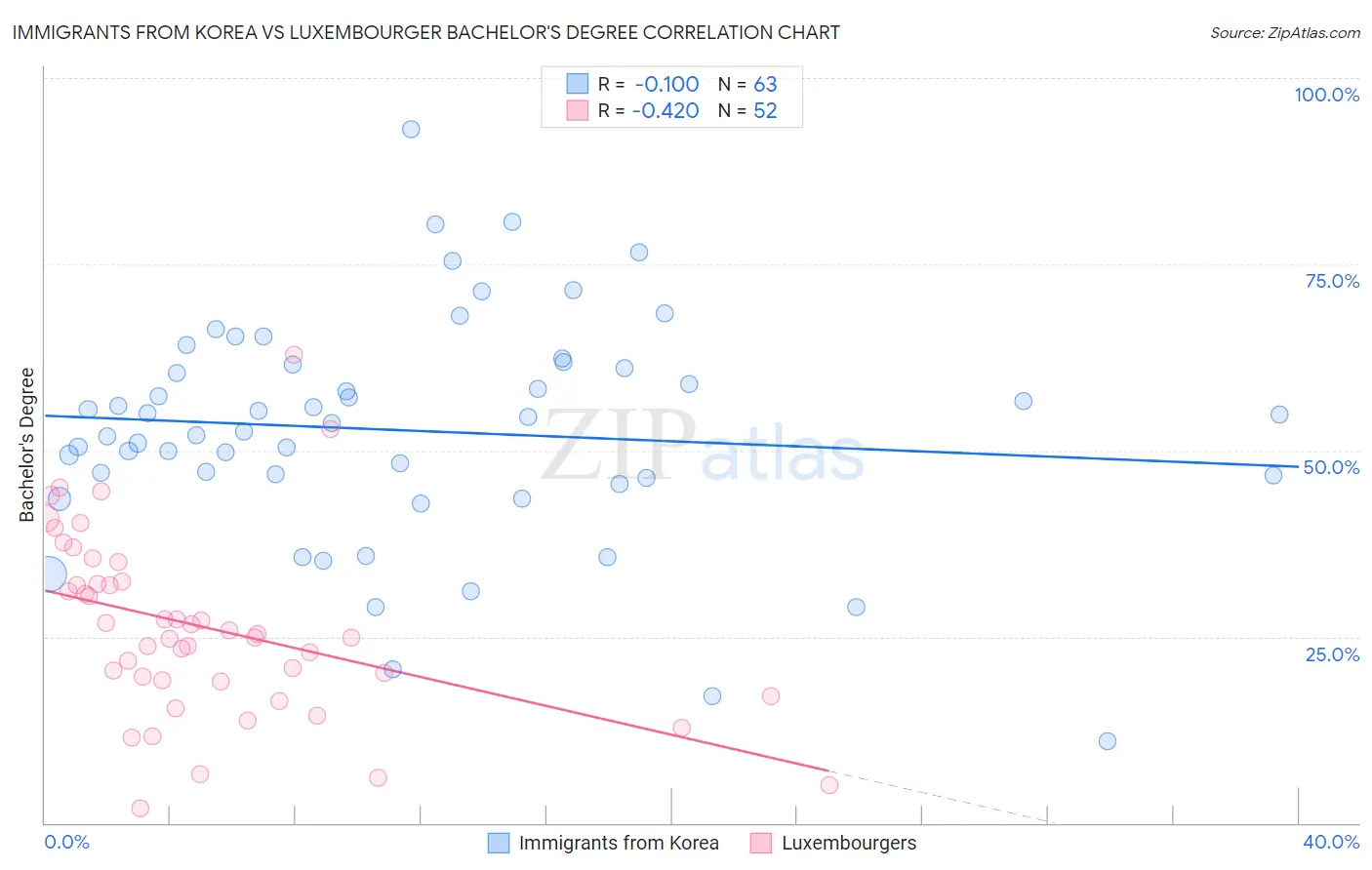 Immigrants from Korea vs Luxembourger Bachelor's Degree