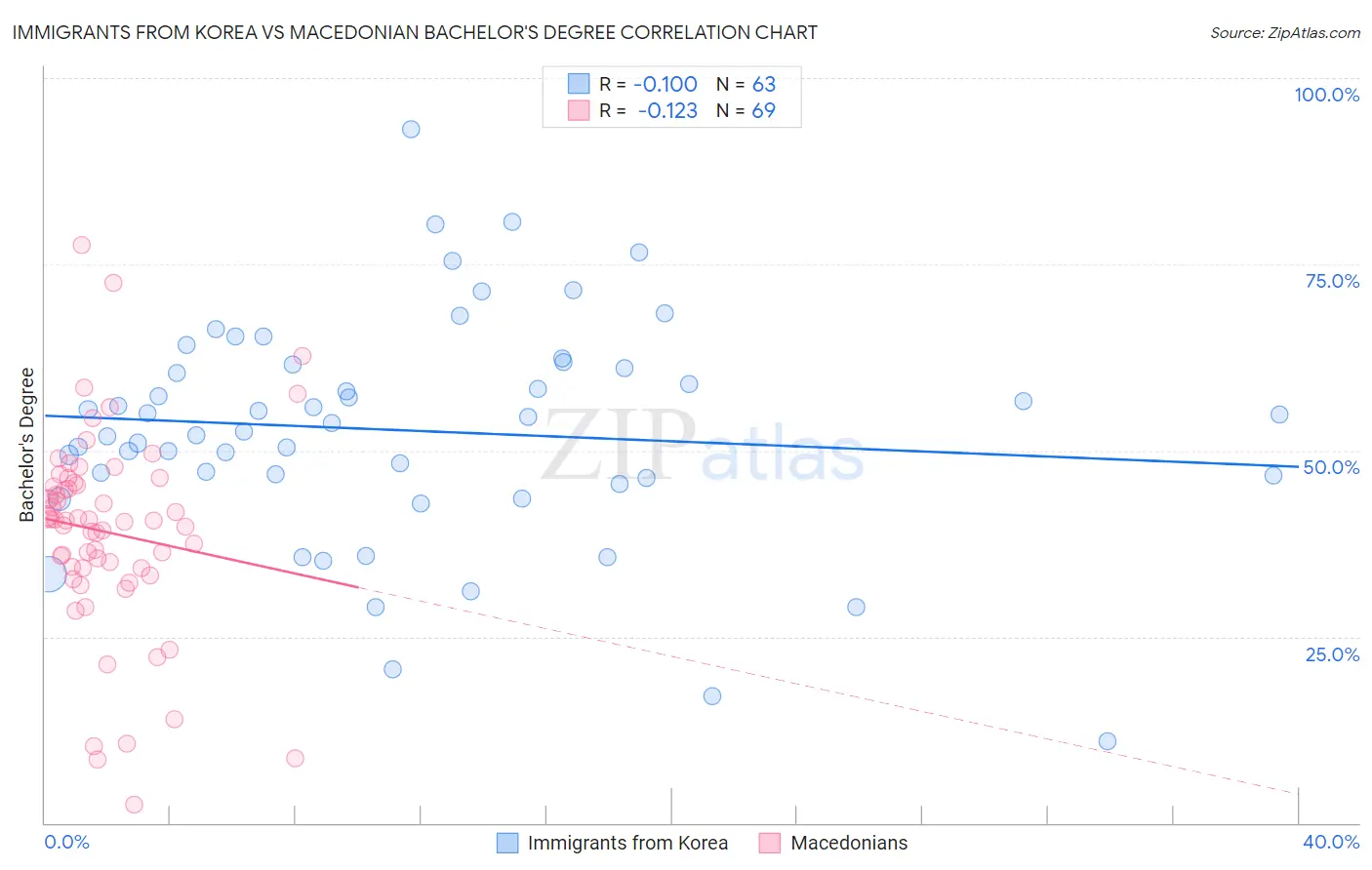 Immigrants from Korea vs Macedonian Bachelor's Degree