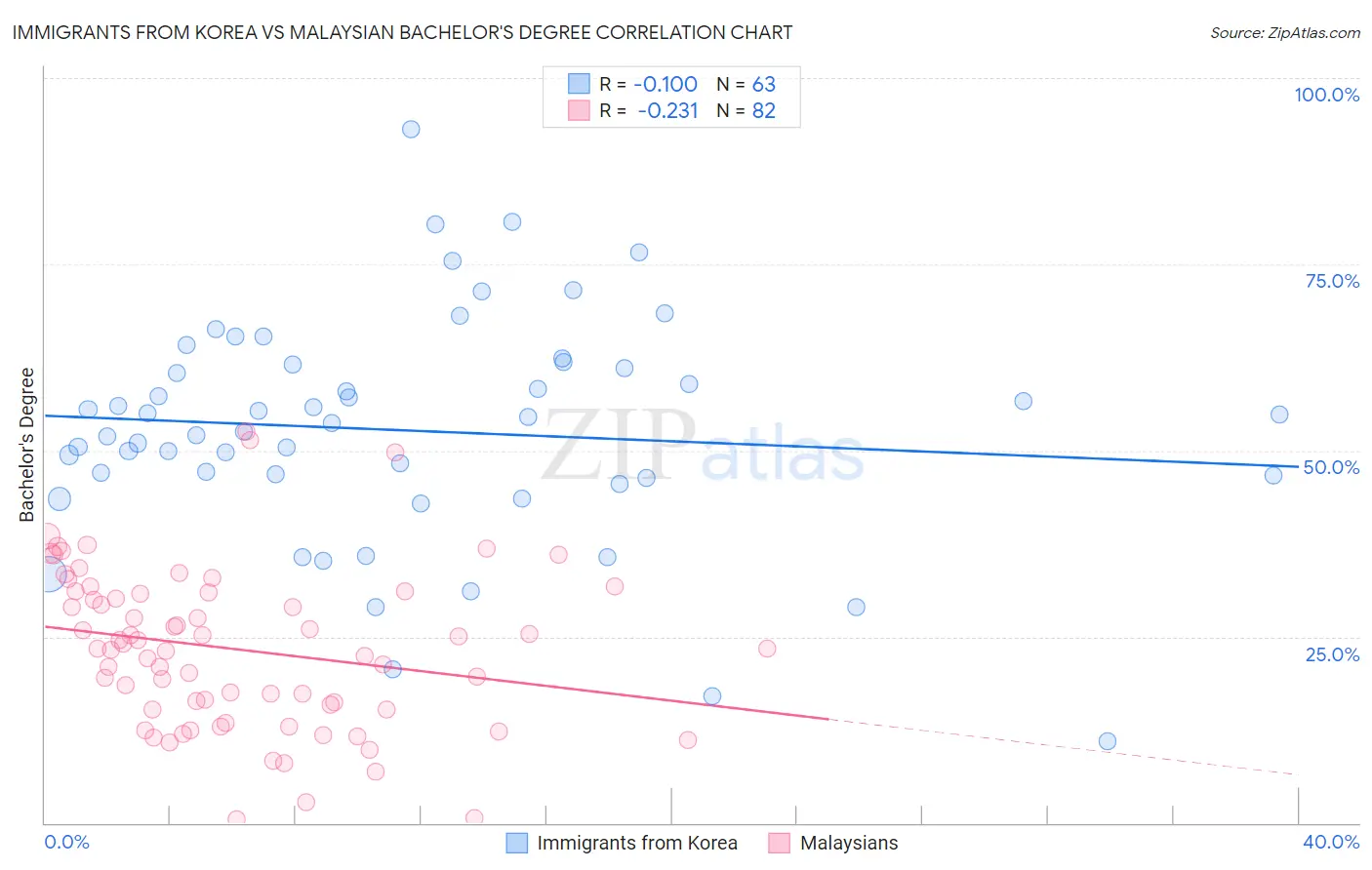 Immigrants from Korea vs Malaysian Bachelor's Degree