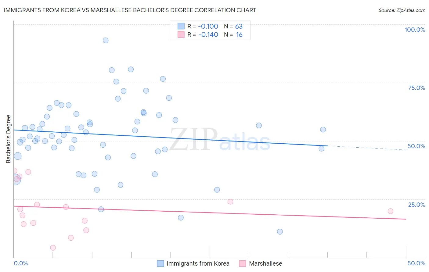 Immigrants from Korea vs Marshallese Bachelor's Degree