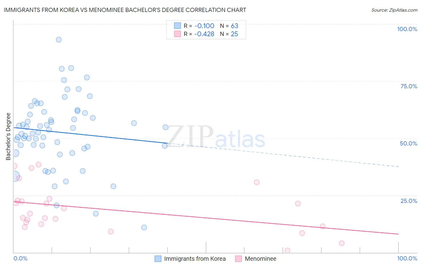 Immigrants from Korea vs Menominee Bachelor's Degree
