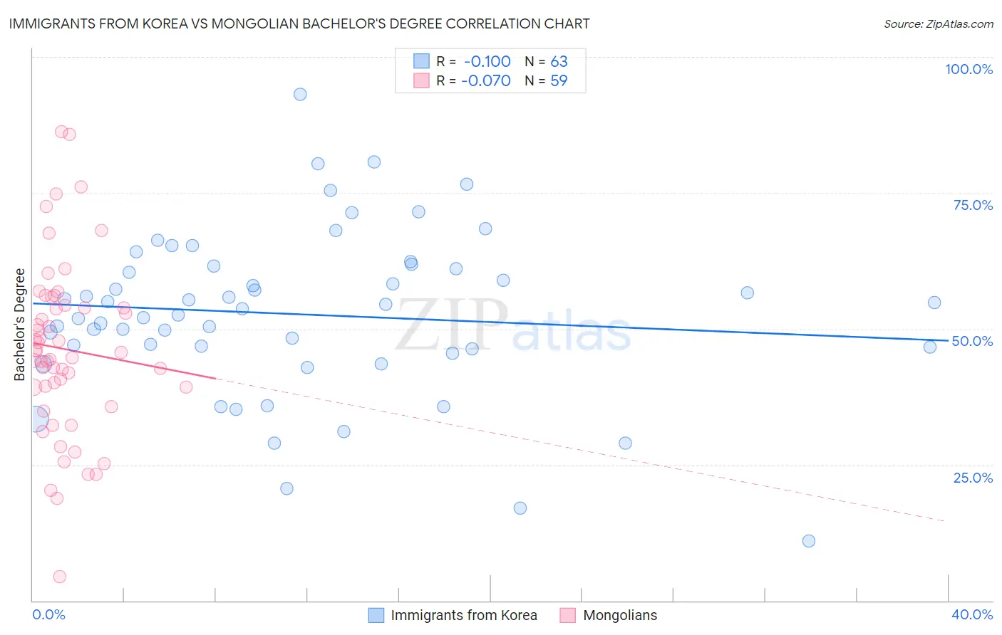 Immigrants from Korea vs Mongolian Bachelor's Degree