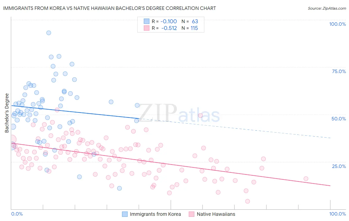 Immigrants from Korea vs Native Hawaiian Bachelor's Degree