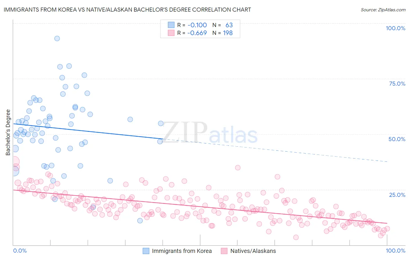 Immigrants from Korea vs Native/Alaskan Bachelor's Degree