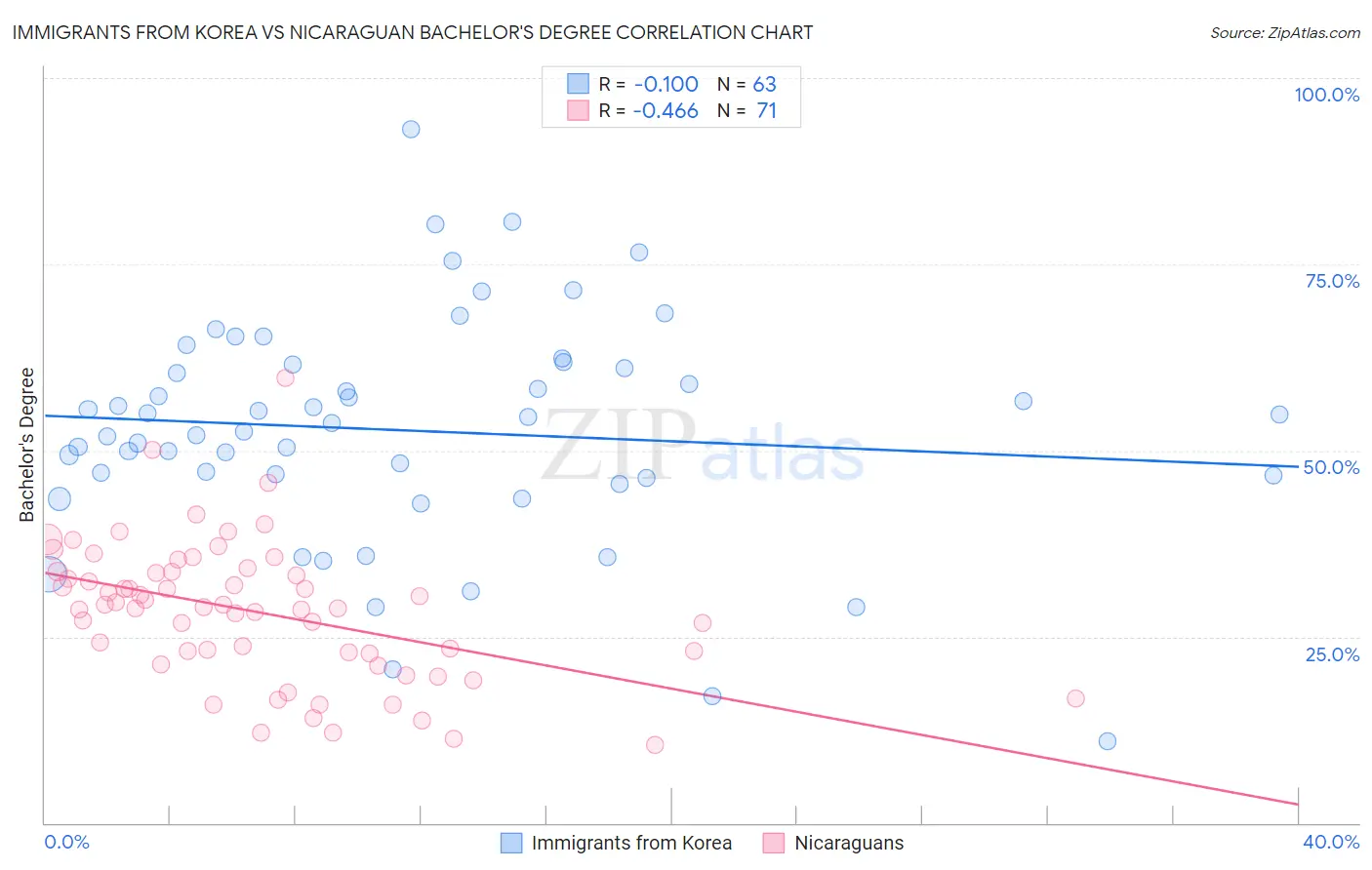 Immigrants from Korea vs Nicaraguan Bachelor's Degree