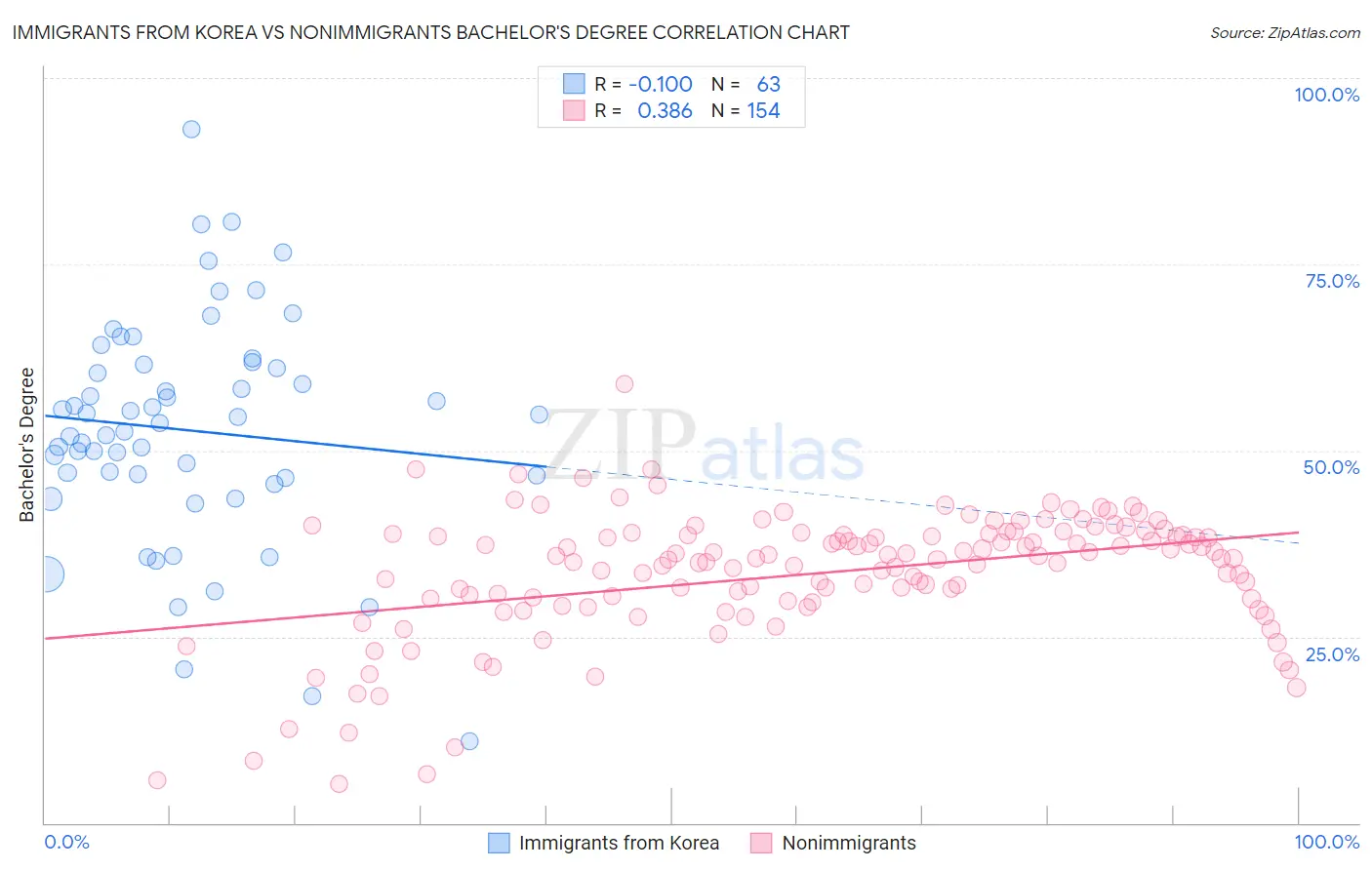 Immigrants from Korea vs Nonimmigrants Bachelor's Degree