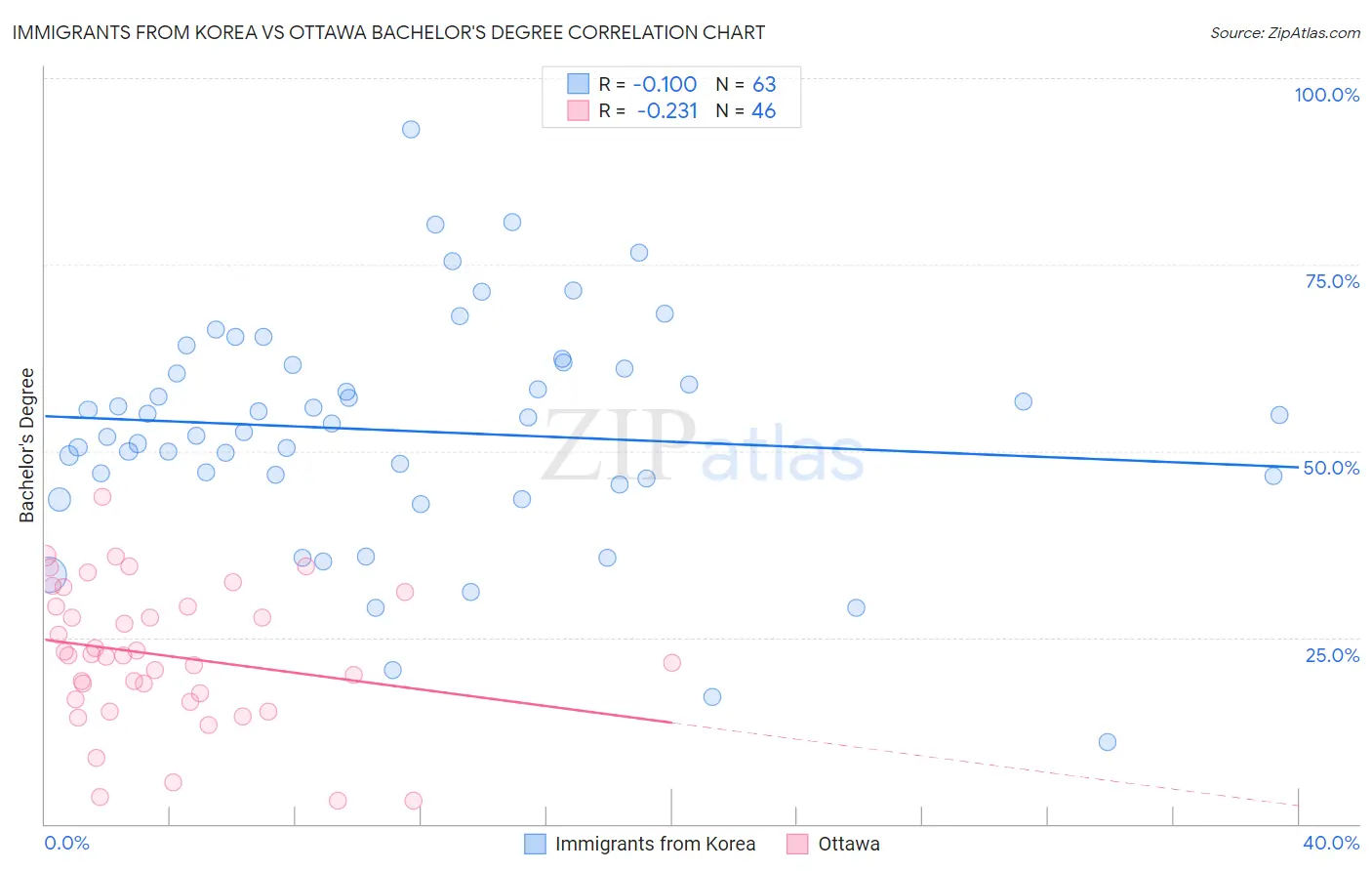 Immigrants from Korea vs Ottawa Bachelor's Degree