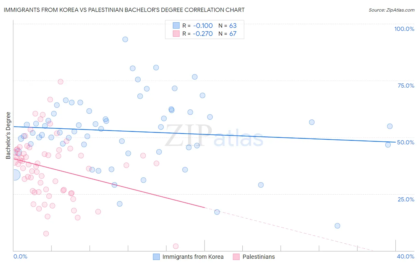 Immigrants from Korea vs Palestinian Bachelor's Degree
