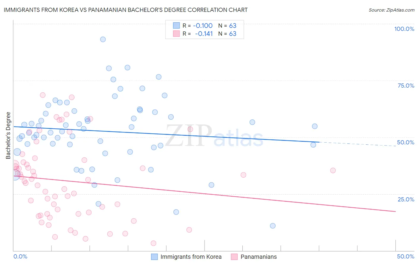 Immigrants from Korea vs Panamanian Bachelor's Degree