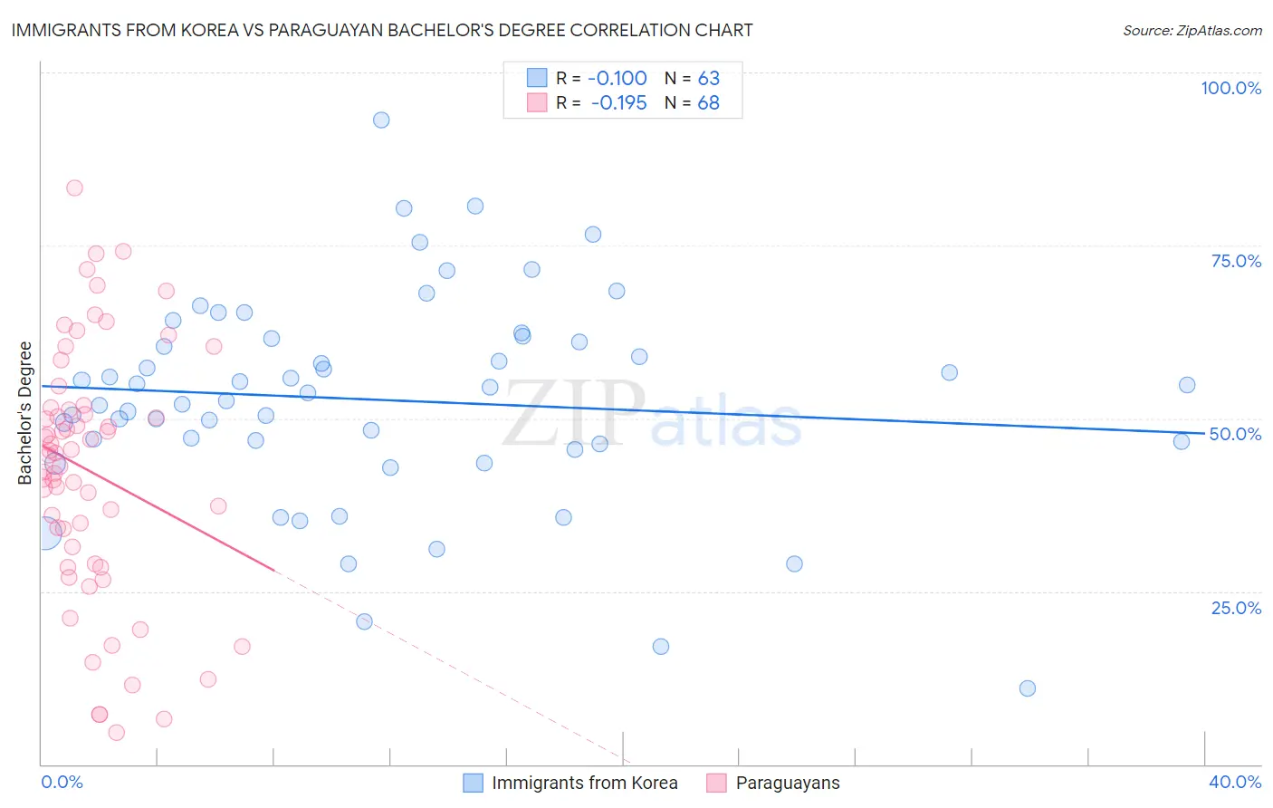 Immigrants from Korea vs Paraguayan Bachelor's Degree