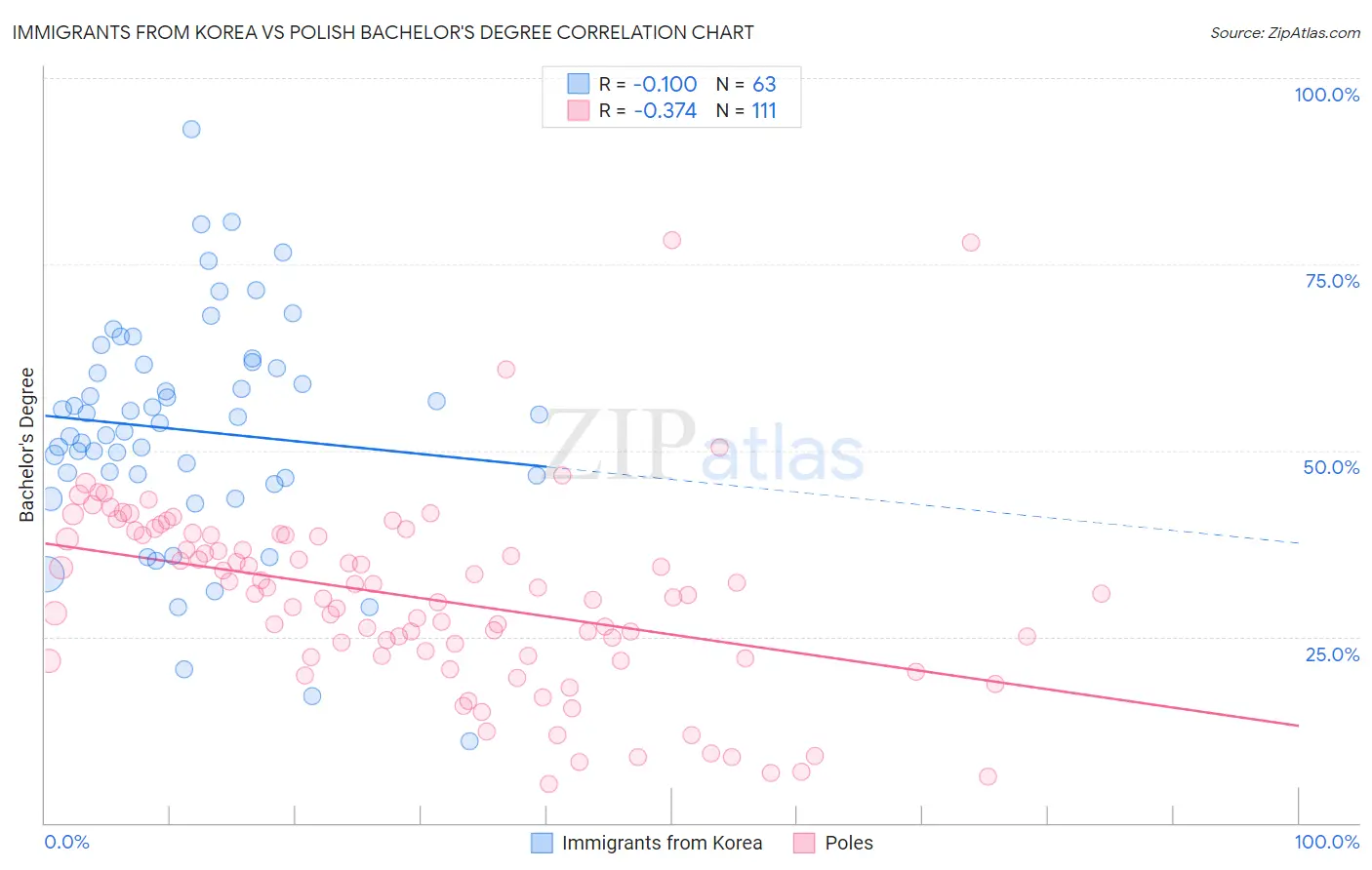 Immigrants from Korea vs Polish Bachelor's Degree