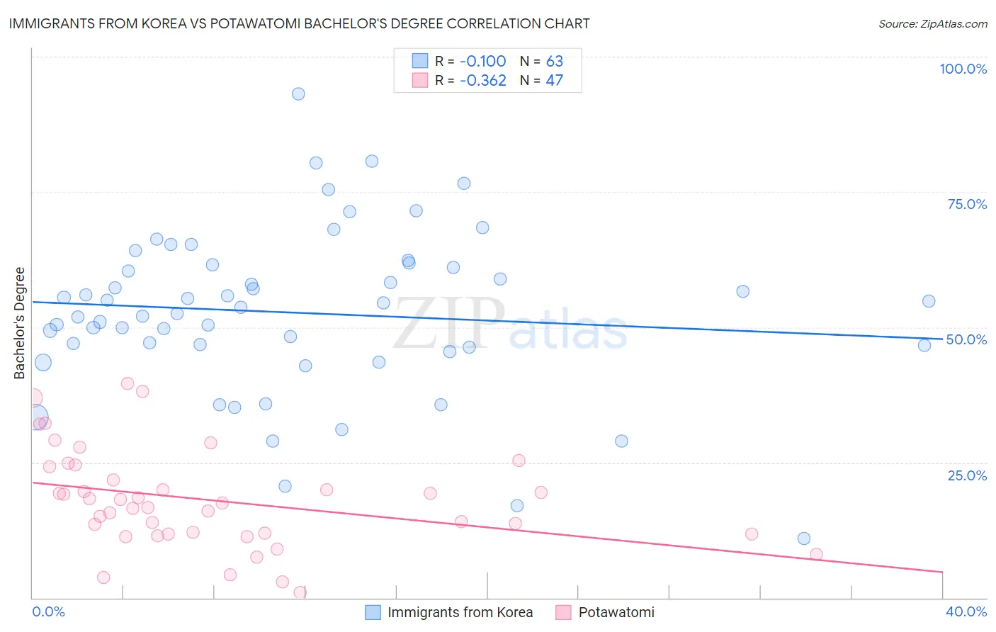Immigrants from Korea vs Potawatomi Bachelor's Degree