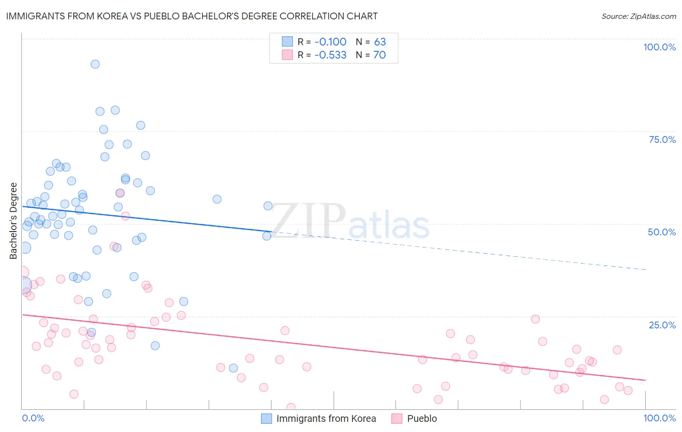 Immigrants from Korea vs Pueblo Bachelor's Degree