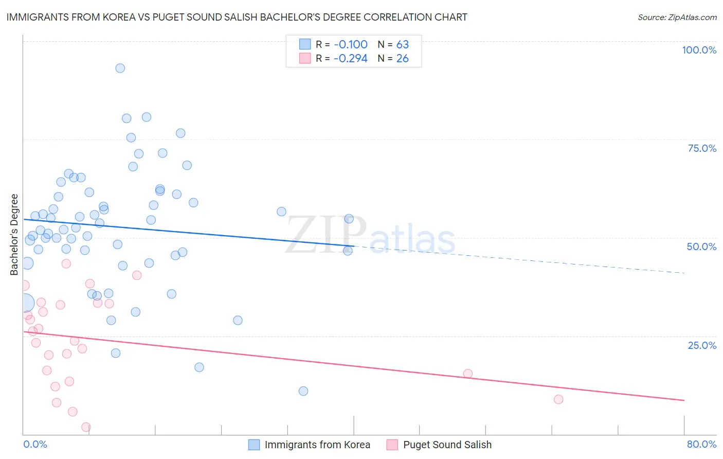 Immigrants from Korea vs Puget Sound Salish Bachelor's Degree