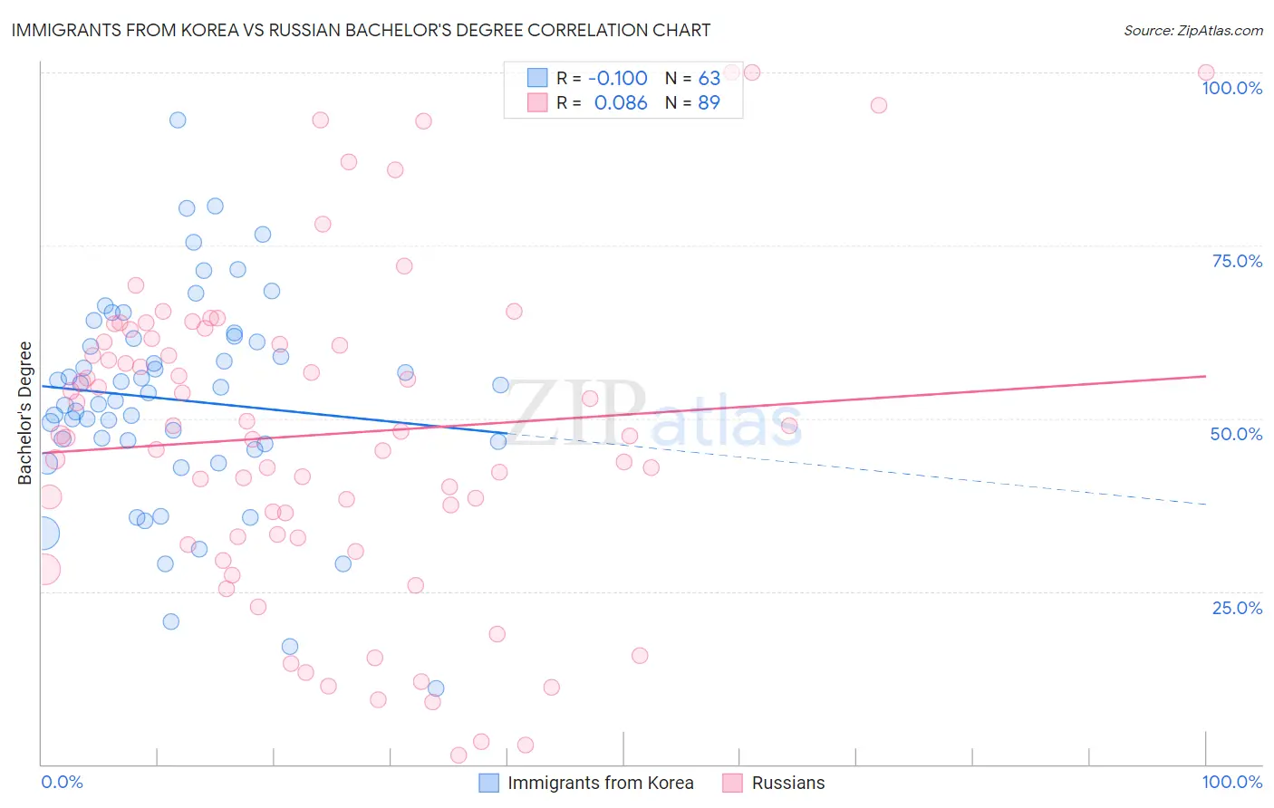 Immigrants from Korea vs Russian Bachelor's Degree