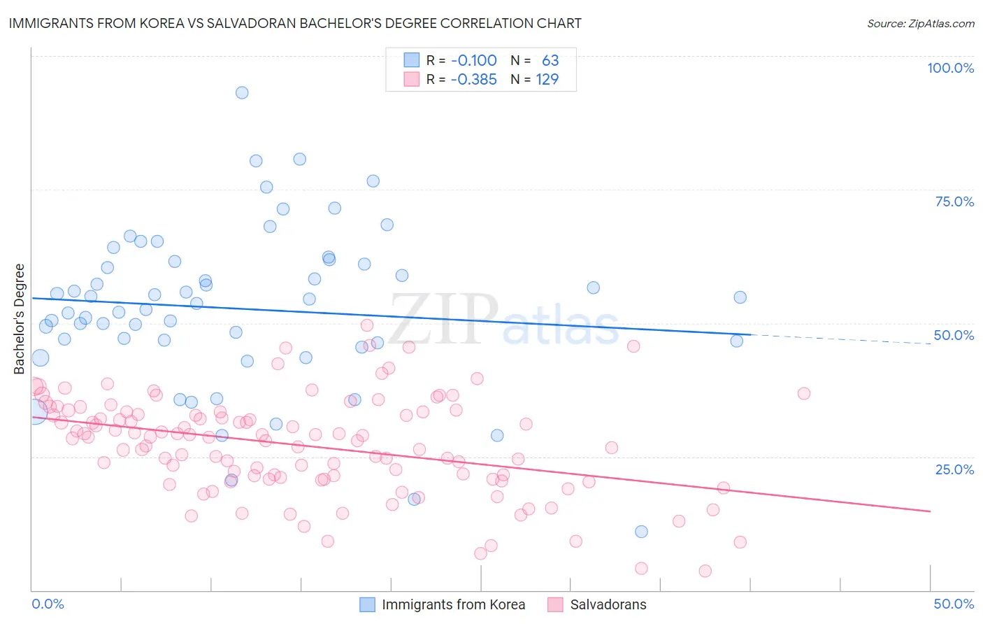 Immigrants from Korea vs Salvadoran Bachelor's Degree