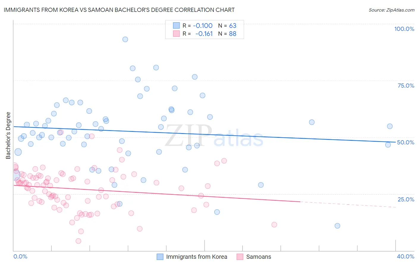 Immigrants from Korea vs Samoan Bachelor's Degree