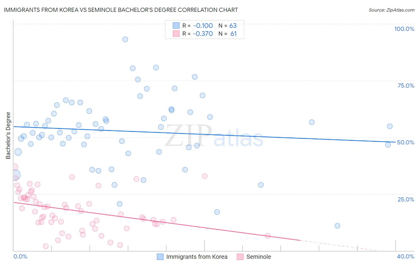 Immigrants from Korea vs Seminole Bachelor's Degree