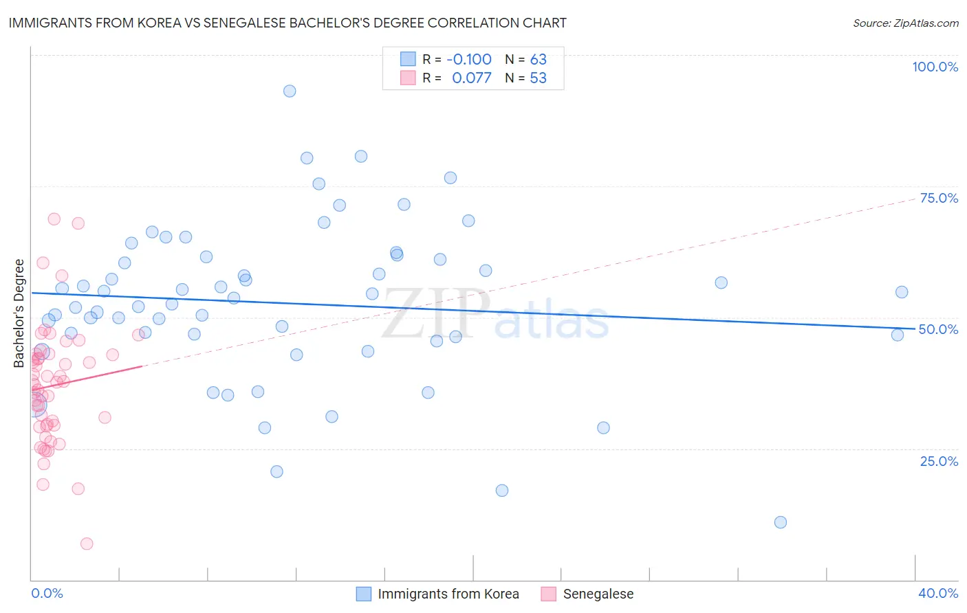 Immigrants from Korea vs Senegalese Bachelor's Degree